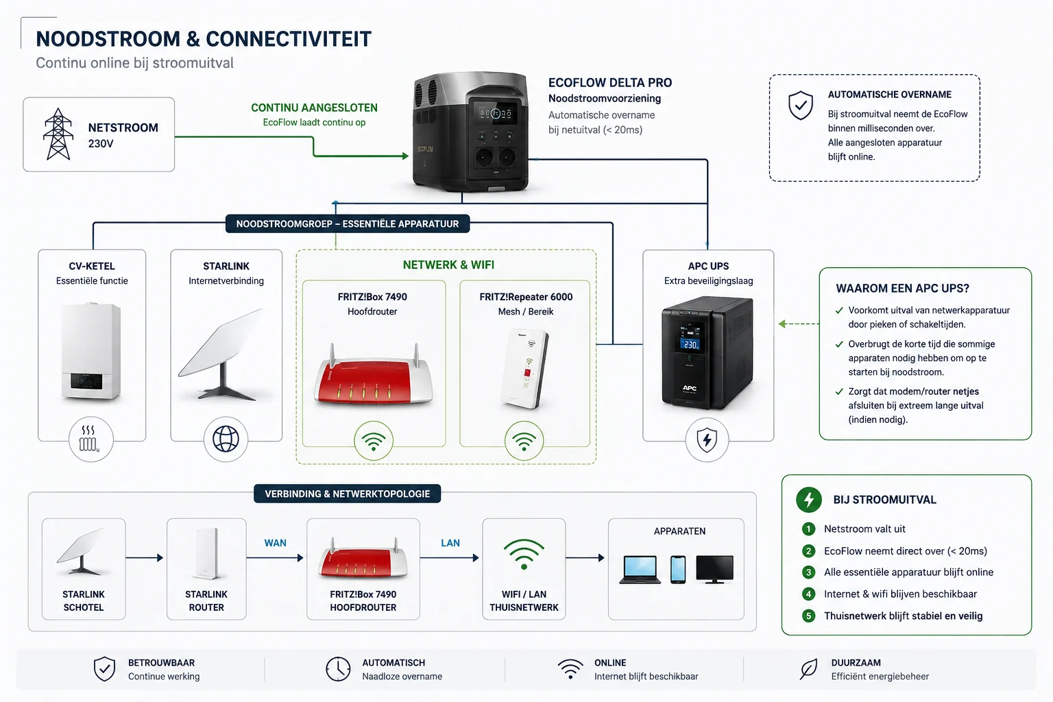 Functioneel aansluitschema van noodstroom en connectiviteit